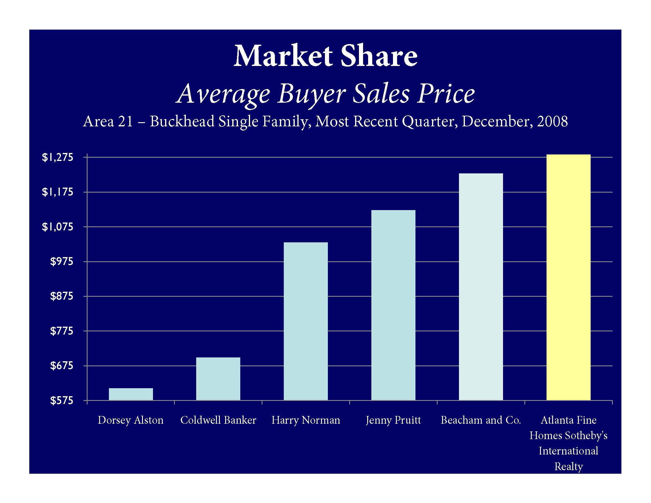 Average buyer sales price