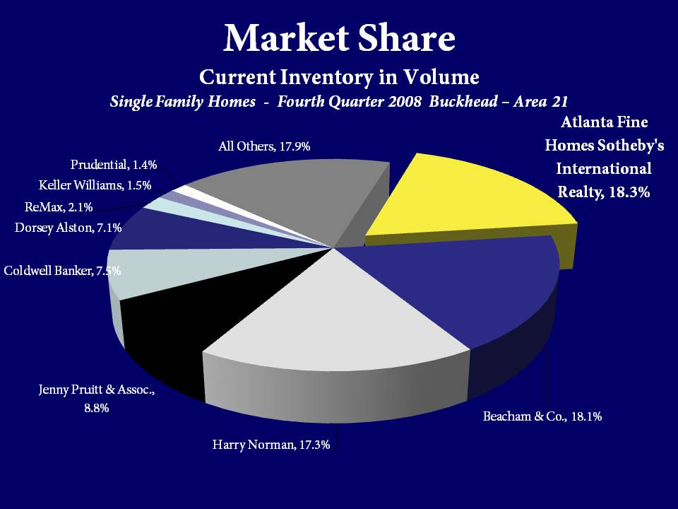 Atlanta Fine Homes Sotheby's International Realty Market Share by Inventory in Buckhead, Area 21