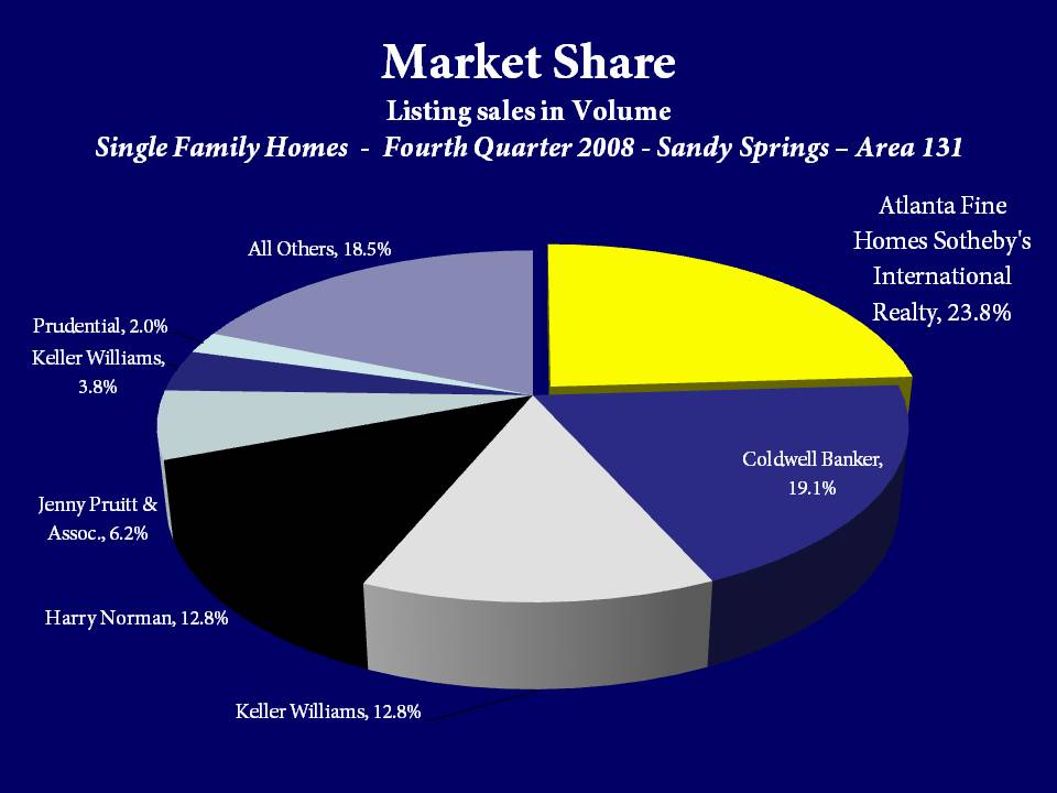 Atlanta Fine Homes Sotheby's International Realty Market Share by Sales Volume in Sandy Springs, Area 131