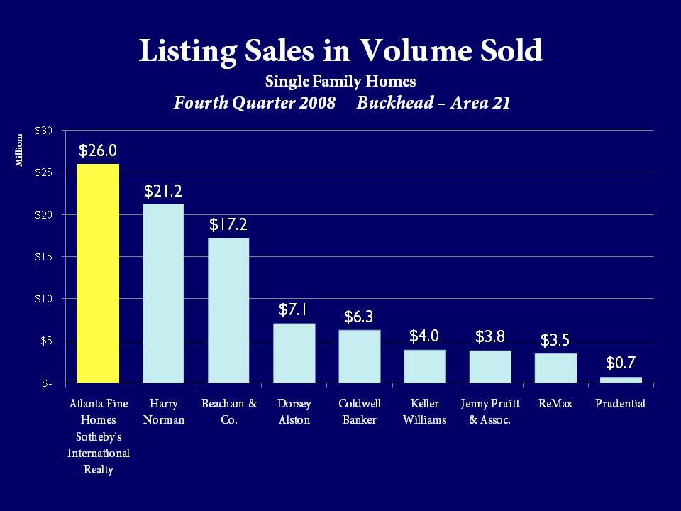 Atlanta Fine Homes Sotheby's International Realty Listing Sales in Buckhead
