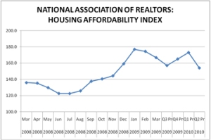 National Association of Realtors Housing Affordability Index
